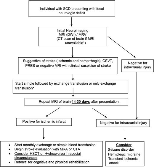 Figure 3. Schema for the management of a patient with SCD presenting with focal neurologic deficit. Asterisk (*) denotes when an initial blood transfusion (simple followed quickly by an exchange transfusion) is recommended if the Hb is <10 gm/dL; an exchange transfusion is preferred when it can be expedited, or when Hb >10 gm/dL. CTA, computed tomography angiogram; HSCT, hematopoietic stem cell transplant.