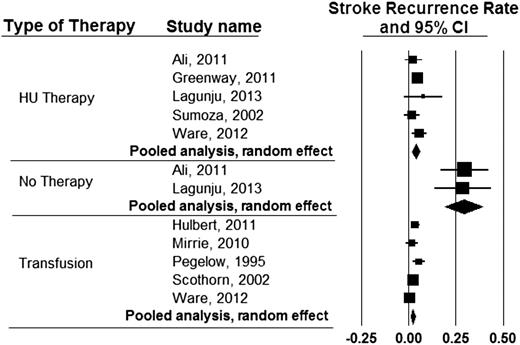 Figure 4. Incidence rates of recurrent stroke in individuals with SCD receiving either hydroxyurea therapy, blood transfusion therapy, or no therapy for secondary stroke prevention in published studies since 1995. The expected incidence rates of stroke recurrence while on regular blood transfusion therapy, hydroxyurea therapy, or no therapy were found to be 1.9 (95% CI, 1.0-2.9), 3.8 (95% CI, 1.9-5.7), and 29.1 (95% CI, 19.2-38.9) events per 100 patient years, respectively.