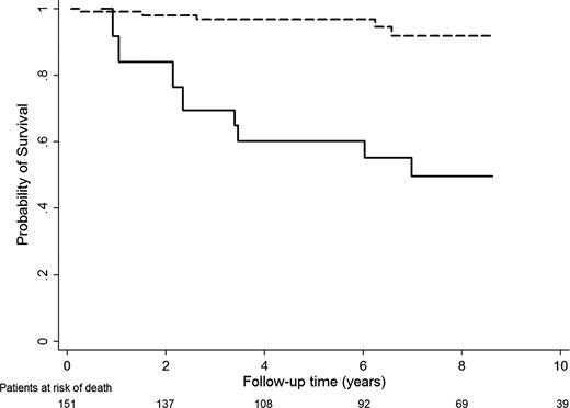 Figure 1. Survival according to thrombosis status (landmark set at 3 years after baseline). Survival rates are shown for patients free of a TE at 3 years of follow-up (dashed line) and patients with TE at 3 years of follow-up (solid line).