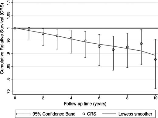 Figure 2. Cumulative relative survival over time. The CRS is shown for the cohort of LA-positive individuals in comparison with an age-, sex-, and study-inclusion-year–matched Austrian reference population.