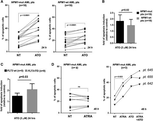 Figure 2. ATO/ATRA exert antileukemic activity in human primary NPM1-mutated AML cells. (A) Apoptosis rates (Annexin V/7AAD) of human primary AML cells from 36 patients (n = 18 NPM1 mutated; n = 18 NPM1 wild-type), untreated (NT) vs treated with 3 μM ATO for 24 hours. (B) Graph expressing ATO-induced apoptosis from experiments in panel A as fold of induction, relative to control (mean ± SD), with statistics between NPM1-mutated and NPM1 wild-type cells (2-tailed paired Student t test P value: P = .02). (C) Graph expressing ATO-induced apoptosis from experiments in panel A (left) as fold of induction, relative to control (mean ± SD), with statistics between FLT3 wild-type (FLT3 wt) (n = 5) and FLT3-ITD (n = 9) NPM1-mutated AML (2-tailed paired Student t test P value: P = .03). (D) Effects of ATRA (1 μM) treatment on apoptosis at 48 hours in primary human NPM1-mutated AML samples (n = 11): n = 8 nonresponders (left) and n = 3 responders (right). Effect of ATO/ATRA combination on ATRA responders is also shown (right).