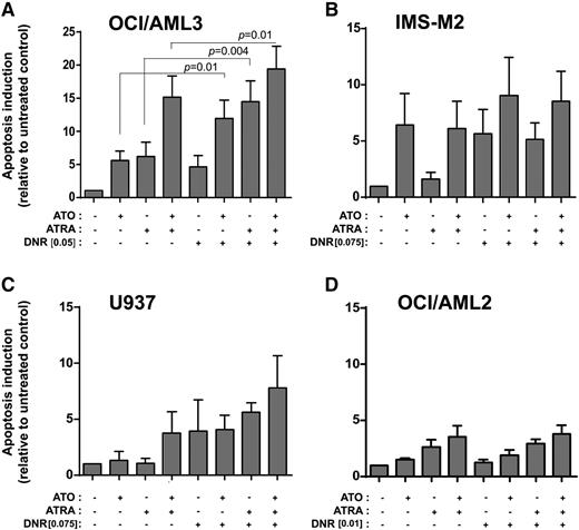 Figure 6. Effect of ATO/ATRA on DNR sensitization of human AML cell lines. (A-B) Apoptosis rate (relative to untreated) by flow cytometric evaluation (Annexin V/7AAD) upon DNR treatment in OCI/AML3 (DNR 0.05 μM, 48 hours) (A) and IMS-M2 (DNR 0.075 μM, 48 hours) (B) NPM1-mutated AML cell lines pretreated with ATO, ATRA, and ATO/ATRA for 24 hours. (C,D) Apoptosis rate (relative to untreated) upon DNR treatment in U937 (DNR 0.075 μM, 48 hours) (C) and OCI/AML2 (DNR 0.01 μM, 48 hours) (D) NPM1 wild-type AML cell lines pretreated with ATO, ATRA, and ATO/ATRA for 24 hours. (A-D) Means of 3 independent experiments ± SD. Two-tailed paired Student t test significant P values are indicated (P < .05).
