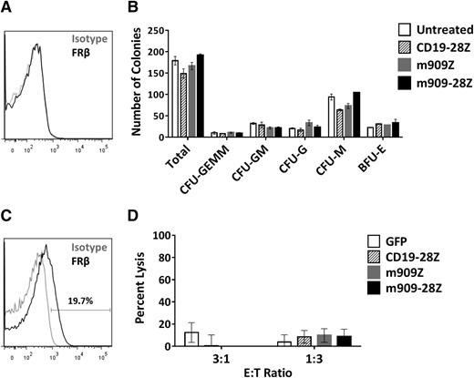 Figure 6. m909 CAR T cells do not inhibit CD34+ HSC colony formation or eliminate FRβ-low healthy monocytes in vitro. (A) After healthy adult human bone marrow CD34+ HSCs were isolated, they were stained for FRβ expression using m909-IgG (black) or human IgG isotype control (gray). One representative donor is shown. (B) Isolated CD34+ HSCs were cocultured with CAR T cells at an E:T ratio of 1:1 for 4 hours. Wells were diluted in methylcellulose and cultured for 14 days. Total colonies were counted and scored for CFU-GEMM, CFU-GM, CFU-G, CFU-M, and BFU-E. There were no significant differences between total or lineage-specific colonies for any of the treated groups compared to untreated CD34+ HSCs. Bar graphs represent mean + standard deviation for n = 2 wells per condition. Results are representative of 4 independent experiments and 3 normal bone marrow donors. (C) Low surface expression of FRβ on normal human monocytes detected by flow cytometry using m909-IgG (black) or human IgG isotype control (gray). One representative of 7 normal donors is shown. (D) CD14+ human monocytes were cocultured with indicated engineered T cells at E:T ratios of 3:1 and 1:3 for 4 hours, after which the total number of live CD3−, CD14+ monocytes per well was quantified by bead-based flow cytometry. Data incorporates results using 3 different CAR T-cell donors and 4 different monocyte donors as target cells. BFU-E, erythroid blast forming unit; G, granulocyte; GEMM, granulocyte/erythrocyte/monocyte/megakaryocyte; GM, granulocyte/monocyte; M, monocyte.