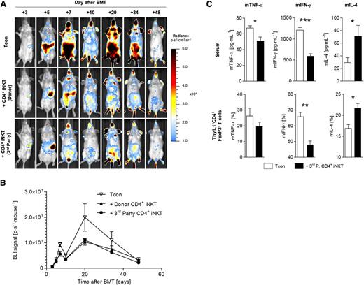 Figure 2. Third-party CD4+ iNKT cells inhibit Tcon proliferation and induce a Th2 immune phenotype. Photon emission of Tcons from luc+ C57BL/6 donor mice was measured by BLI to assess the in vivo expansion capacity of alloreactive T cells in donor and third-party CD4+ iNKT-cell–treated BALB/c recipient mice. (A) Representative serial bioluminescence images. (B) Bioluminescence signal intensity time course. Error bars indicate SEM. Shown is 1 of 2 independent experiments with 5 mice per group. (C) To determine alterations in immune polarization in third-party CD4+ iNKT-cell–treated BALB/c recipient mice, murine sera, and Thy1.1+CD4+FoxP3− T cells from spleens were analyzed at day +10 by multiplex assay and ICS, respectively. Error bars indicate SEM. Pooled data from 2 independent experiments with 6 mice per group are shown. *P ≤ .05; **P ≤ .01; ***P ≤ .001.