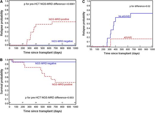 Figure 1. Estimated relapse and survival probabilities by time from transplant. (A) Relapse risk by NGS-MRD status. (B) Overall survival (OS) by NGS-MRD status. (C) Relapse risk by aGVHD status among NGS-MRD positive patients.