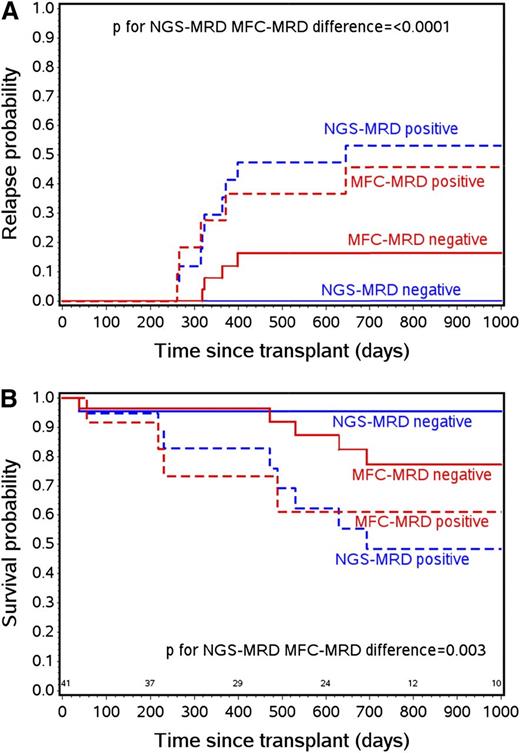 Figure 2. Probability curves of patients who were MRD negative or positive by flow cytometry or deep sequencing. (A) Relapse risk by pre-HCT NGS-MRD compared with MFC-MRD status. (B) OS by pre-HCT NGS-MRD compared with NGS-MRD status.