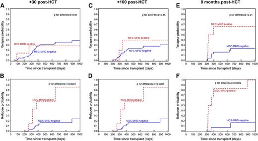 Figure 3. Landmark curves for relapse probability as a function of time post-HCT for MFC-MRD and NGS-MRD cohorts. (A) Relapse probability by day +30 MFC-MRD status. (B) Relapse probability by day +30 NGS-MRD status. (C) Relapse probability by day +100 MFC-MRD status. (D) Relapse probability by day +100 NGS-MRD status. (E) Relapse probability by 8-month MFC-MRD status. (F) Relapse probability by 8-month NGS-MRD status.