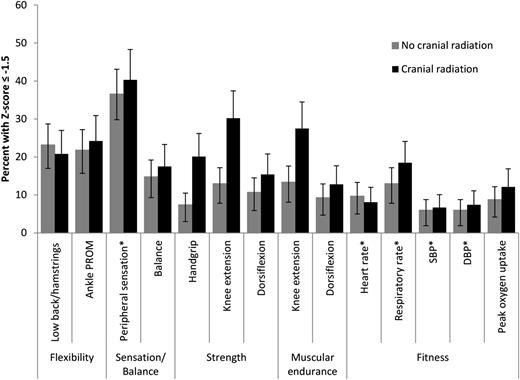 Figure 1. Percentages (and 95% confidence intervals) of ALL survivors whose performance on fitness measures is 1.5 SD lower (or higher*) than age and sex-specific comparison-group values.# Low-back and hamstring flexibility was measured with the sit and reach test. Peripheral sensation was measured with the mTNS. Strength in the knee extensors and dorsiflexors was evaluated with isokinetic dynamometry at 60°/s. Muscular endurance was evaluated with isokinetic dynamometry at 300°/s in the quadriceps and 90°/s in the dorsiflexors. DBP, diastolic blood pressure; SBP, systolic blood pressure. #The expected percentage in the population is 6.7%.