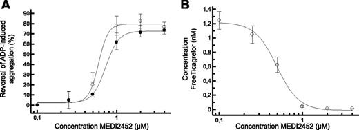 Figure 3. MEDI2452 reversal of ADP-induced human platelet aggregation in vitro. (A) MEDI2452 concentration-dependent reversal of 1 μM ticagrelor (○) or 1 μM TAM (●) mediated inhibition of 20 μM ADP-induced aggregation. (B) Reduction of free-ticagrelor concentration in plasma in the presence of 1 μM ticagrelor. Mean (n = 5) ± SEM.