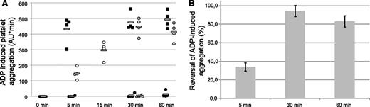 Figure 4. MEDI2452 reversal of ADP-induced whole blood aggregation ex vivo. (A) Individual data for each treatment group after the stop of ticagrelor infusion. Vehicle control (▪), ticagrelor alone (●), ticagrelor plus MEDI2452 (○), and ticagrelor plus isotype control (Δ). Open bar represents mean data (n = 4). AU*min, area under aggregation curve per minute. At 15 minutes, data were collected only for the ticagrelor-plus-MEDI2452 group. (B) Percentage reversal induced by MEDI2452; mean data (n = 4) ± SEM.