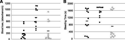 Figure 5. MEDI2452 reversal of ticagrelor-induced bleeding. Individual data for total blood loss (A) and total bleeding time (B). Vehicle control (▪), ticagrelor alone (●) and ticagrelor plus MEDI2452 (○). Filled bar represents mean data (n = 12).
