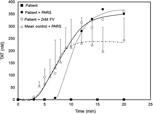 Figure 2. The patient’s platelet-derived FV pool remaining 10 days after plasma administration supports thrombin generation in a TF-initiated whole blood clotting model. Whole blood from the patient was incubated (at 37°C with rocking) with TF (5 pM) alone (closed squares), TF (5 pM) plus PAR1 (100 μM) and PAR4 (500 μM) agonist peptides (closed circles), or TF (5 pM) plus FV (2 nM) (open circles). TAT formation was measured by ELISA as described in “Study design.” For comparison, TAT formation in the presence of PAR agonist peptides was also assessed in 2 unaffected individuals assayed in duplicate (mean ± standard deviation) (open triangles).