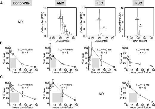 Figure 1. Infused human donor platelets and EV-megakaryocytes from different developmental stages into NSG mice. Donor platelets (plts) and megakaryocytes grown from AMC-, FLC-, and iPSC-derived hematopoietic progenitors were infused into NSG recipient mice. ND, not determined. (A) Degree of ploidy determined for the infused megakaryocytes before infusion showing representative studies. (B) Mean ± SEM for percent of peak human platelet counts determined over the first 48 hours after infusion. Each mouse was infused with 1 to 2.2 × 106 megakaryocytes. The half-life is indicated by a gray rectangle beginning at peak platelet count. The half-life value and the number of independent studies done are indicated in each graph. N = number of independent studies done in duplicate. (C) Same as in B, but in mice that had been pretreated intravenously with clodronate-ladened liposomes.