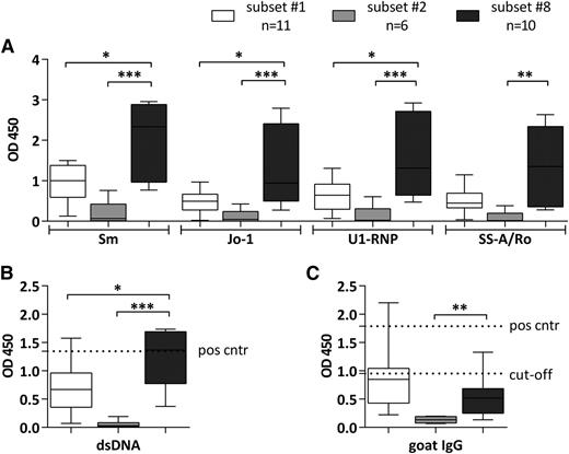 Figure 1. Binding patterns of CLL mAbs assigned to stereotyped subsets #1, #2, and #8 to various autoantigens. Reactivity of CLL recombinant mAbs with common extractable nuclear antigens, including Sm, Jo-1, U1-RNP, and SS-A/Ro (A), goat IgG (B), and dsDNA (C). CLL mAbs were used as primary Ab for the ELISA. Samples were grouped on the basis of BCR stereotypy. The bars represent the mean OD value measured for CLL mAbs assigned to each of the stereotyped subsets #1, #2, or #8. The mAbs tested and the mean OD values of 3 replicates per sample are listed in supplemental Table 5. Rheumatoid factor activity was tested by commercial ELISA kit (C); positive and cutoff controls were provided by the kit. For anti-dsDNA activity (B), serum of a patient with systemic lupus erythematosus was used as positive control in a 1:200 dilution. *P < .05; **P < .005; ***P < .001. Cut-off, cutoff control; Pos cntr, positive control.