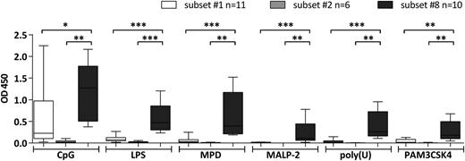 Figure 2. Binding of CLL mAbs assigned to stereotyped subsets #1, #2, and #8 to TLR and nod-like receptor ligands. CLL mAbs were used as primary Ab for the colorimetric ELISA. Samples were grouped on the basis of BCR stereotypy. The bars represent the mean OD value as measured for CLL mAbs assigned to each of the stereotyped subsets #1, #2, or #8. The mAbs tested and the mean OD values of 3 replicates per sample are listed in supplemental Table 5. All determinations were performed in triplicate. *P < .05; **P < .005; ***P < .001. LPS, lipopolysaccharides; MPD, muramyldipeptide.