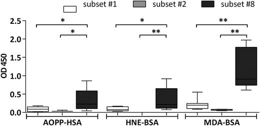 Figure 3. Binding of CLL mAbs to oxidation-induced molecular adducts and advanced oxidation protein products. CLL mAbs were used as primary Ab for the colorimetric ELISA. Samples were grouped on the basis of BCR stereotypy. The bars represent the mean OD value as measured for CLL mAbs assigned to each of stereotyped subsets #1, #2, or #8. The mAbs tested, as well as the mean OD values of 3 replicates per sample are listed in supplemental Table 5. All determinations were performed in triplicate. *P < .05, **P < .005. AOPP-HSA, human serum albumin conjugated to advanced oxidation protein products; HNE-BSA, BSA modified with 4-hydroxynonenal.