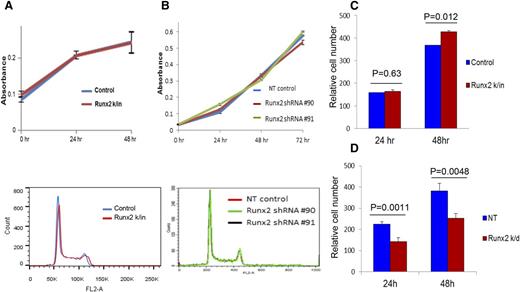 Figure 1. Runx2 expression in MM cells does not affect cell proliferation but promotes tumor cell invasion in vitro. (A) MTT assay (top) and cell cycle flow cytometry (bottom) of Runx2 k/in and control 5TGM1 cells. (B) MTT assay (top) and cell cycle flow cytometry (bottom) of Runx2 k/d (Runx2 shRNA #90 and #91 transfectants) and NT control 5TGM1cells. No differences in cell proliferation were observed. Each sample was analyzed in triplicate and each assay was performed at least twice. (C) Invasion assay using Runx2 k/in and control 5TGM1 cells. (D) Invasion assay using Runx2 k/d (#90) and NT control 5TGM1 cells. Each sample was analyzed in triplicate and each assay was performed 3 times. Error bars represent mean ± SEM of each group. Significant differences between groups are indicated by P value.