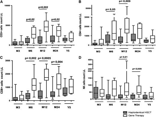 Figure 1. T- and NK-cell development after haploidentical HSCT or GT. This figure shows the absolute peripheral blood cell count in patients at 3, 6, 12, and 24 months and 5 years after GT or haploidentical HSCT with regard to (A) CD3+ lymphocytes, (B) CD3+CD4+ lymphocytes, (C) CD3+CD8+ lymphocytes, and (D) CD3−CD16+CD56+ lymphocytes. Extremities of the whiskers boxes represent minimum and maximum values. Bottom and top of the box represent the first and third quartiles, respectively. The horizontal bar in the box represents the median value.