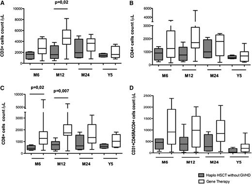 Figure 3. Comparison of T-cell development in haplotransplanted patients without GVHD or GT-treated patients. The absolute peripheral blood (A) CD3+, (B) CD3+CD4+, and (C) CD3+CD8+ lymphocyte count in haplotransplanted patients without clinical GVHD and GT patients at 6, 12, and 24 months and 5 years. (D) Absolute number of peripheral blood CD3+CD4+ lymphocytes expressing CD45RA and CD31 in haploidentical HSCT patients without GVHD or GT patients at 6, 12, and 24 months and 5 years after transplantation. Extremities of the whiskers boxes represent minimum and maximum values. Bottom and top of the box represent the first and third quartiles, respectively. The horizontal bar in the box represents the median value.