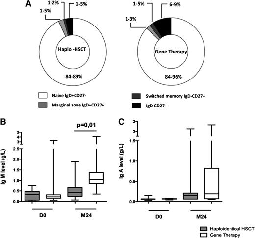 Figure 4. B-cell immune function. (A) CD19+ cell subpopulations in patients treated with haploidentical HSCT and GT. Percentage range of each subpopulation (ie, naives IgD+CD27−, marginal zone IgD+CD27+, switched memory IgD−CD27+, and IgD−CD27− cells) is indicated. (B) IgM levels (g/L) on day 0 and at 2 years in haploidentical HSCT patients and GT patients. (C) IgA levels (g/L) on day 0 and at 2 years in haplo-identical HSCT patients and GT patients. Extremities of the whiskers boxes represent minimum and maximum values. Bottom and top of the box represent the first and third quartiles, respectively. The horizontal bar in the box represents the median value.