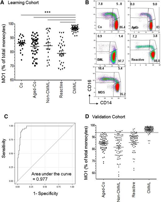 Figure 2. Abnormal repartition of monocyte subsets in CMML. (A) Percentage of MO1s in a learning cohort of CMML patients as compared to healthy blood donors (Co), age-matched healthy donors (Aged-Co), patients with diverse hematologic malignancies (Non-CMML), and those with reactive monocytosis (Reactive). Data are presented as the mean ± SEM; ***P < .0001; Kruskal-Wallis test. (B) Multicolor representation of monocyte subset repartition in PBMCs collected from the distinct groups of the learning cohort. The percentage of each monocyte subset is indicated. (C) ROC curve analysis of diagnostic sensitivity and specificity of MO1 percentage in peripheral blood monocytes established on the learning cohort (young and age-matched healthy donors, other hematologic malignancies, reactive monocytosis, and CMML) defined in panel A. (D) Percentage of MO1s in a validation cohort of CMML as compared to age-matched healthy donors (Aged-Co), patients with MDS or MPN (Non-CMML), and those with reactive monocytosis (Reactive). Data are presented as the mean ± SEM. SEM, standard error of the mean.