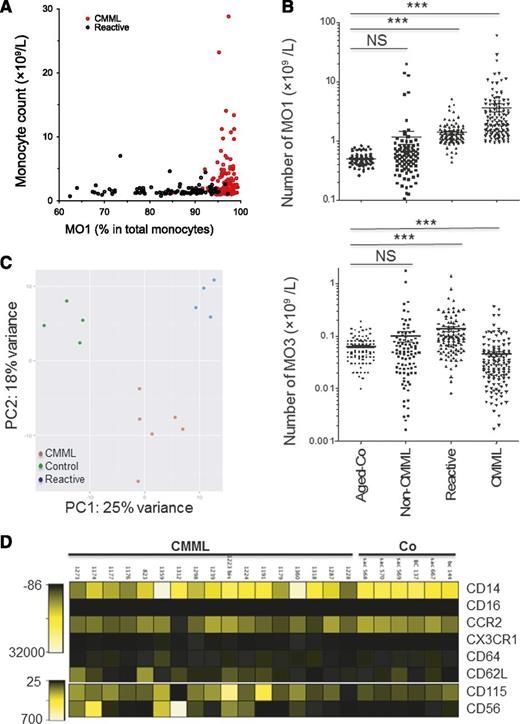 Figure 3. CMML patients accumulate abnormal MO1s at the expense of MO3s. (A) Lack of significant correlation between the percentage of MO1s and peripheral blood monocyte count in reactive monocytosis (black circles) and in CMML (red circles). Reactive monocytoses and CMML samples from the learning and validation cohorts were pooled. (B) Absolute number of MO1s and MO3s in the peripheral blood of CMML patients as compared to age-matched healthy donors (Aged-Co), non-CMML patients, and patients with reactive monocytosis. The learning and validation cohorts were pooled (***P < .0001; Student t test). (C) Component principal analysis of gene expression after RNA sequencing (DESSeq2 analysis) in MO1s sorted from the blood of healthy donors (green) and patients with reactive monocytosis (blue) or CMML (red). (D) Heatmap established by using Cytobank software to summarize the flow cytometry analysis of 8 markers at the surface of MO1s from 6 age-matched healthy donors and 17 CMML patients.