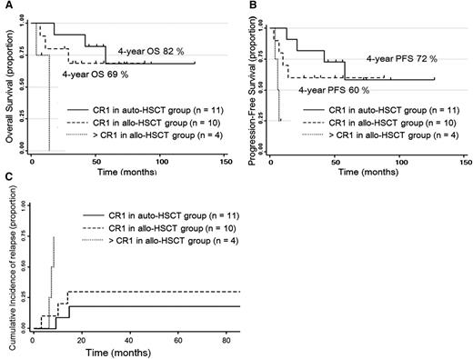 Figure 1. Survival of all patients with BPDCN after auto-HSCT or allo-HSCT according to disease status at HSCT. (A) Overall survival, (B) progression-free survival, and (C) cumulative incidence of relapse after auto-HSCT or allo-HSCT according to disease status at HSCT.