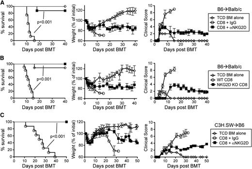 Figure 2. NKG2D blockade attenuates CD8+ T cell–mediated GVHD. (A) Irradiated Balb/c mice were transplanted with B6-derived TCD BM alone or with B6-derived TCD BM cells and FACS-sorted CD8+ T cells. The mice were treated 3 times per week with either isotype control antibody (IgG) or anti-NKG2D antibody for 2 weeks. (B) Irradiated Balb/c mice were transplanted with B6-derived TCD BM alone or with B6-derived TCD BM cells and B6-derived or NKG2D KO-derived FACS-sorted CD8+ T cells. (C) Irradiated B6 mice were transplanted with C3H.SW-derived TCD BM alone or with B6-derived TCD BM cells and FACS-sorted CD8+ T cells. The mice were treated 3 times per week with either isotype control antibody (IgG) or anti-NKG2D antibody for 2 weeks. The mice were monitored for survival (left), body weight changes (middle), and clinical score (right) for 40 days post-BMT. The survival graph was generated using all mice from 2 or 3 independent experiments (n = 3-5 mice/group per experiment). One representative of 2 or 3 independent experiments is shown for weight changes and clinical score (n = 3-4 mice/group). Statistical analysis for survival was performed using the log-rank test.
