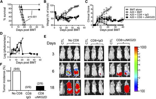 Figure 7. Transient NKG2D blockade attenuates GVHD while preserving GVT effects. Irradiated Balb/c mice were transplanted with B6-derived BM alone or with B6-derived BM cells and FACS-sorted CD8+ T cells with or without luciferase-expressing A20 cells. The mice were treated 3 times per week with either isotype control antibody (IgG) or anti-NKG2D antibody for 1 week. Mice were monitored for (A) survival, (B) weight changes, and (C) clinical score. (D) The tumor burden measured by bioluminescence is shown as compiled data from 1 representative of 2 independent experiments (n = 4-5 mice/group). (E) Representative bioluminescence images of tumor-bearing mice on days 3, 6, and 18 are shown. CTL represents non–tumor-bearing mice used for measuring background bioluminescence for comparison purposes. (F) The tumor incidence of mice in each group at day 40 post-BMT is shown. The number represents the actual fraction of mice with tumors. The survival graph was generated using all mice from 2 independent experiments (n = 9 mice/group). One representative of 2 independent experiments is shown for weight changes and clinical score (n = 4-5 mice/group). Statistical analysis for survival was performed using the log-rank test.
