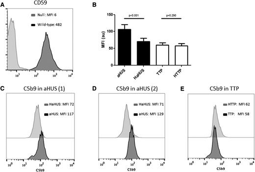 Figure 2. C5b-9 deposition by flow cytometry on PIGA-null TF-1 cells. (A) Loss of CD59 expression on PIGA null TF-1 cells vs wild type TF-1 cells. (B) Comparison of C5b-9 deposition between aHUS and TTP samples and their heat-inactivated controls (HaHUS and HTTP, respectively). (C) Representative experiment of C5b-9 deposition after incubation with acute TTP serum (black) vs heat-inactivated control (light gray). (D) C5b-9 deposition after incubation with serum from a patient with aHUS in remission (black) compared with heat-inactivated control (light gray). (E) C5b-9 deposition after incubation with serum from a second patient with acute aHUS (black) compared with heat-inactivated control (light gray). HaHUS, heat-inactivated atypical hemolytic uremic syndrome serum; HTTP, heat-inactivated thrombotic thrombocytopenic purpura; MFI, mean fluorescence intensity.