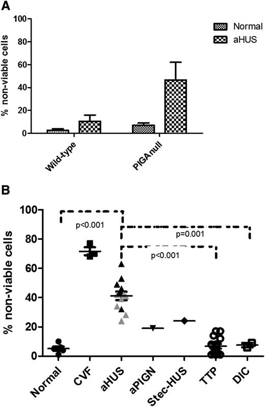 Figure 4. Genetic disruption of PIGA augments cell killing in aHUS serum. (A) Comparison of nonviable cells between TF-1 wild-type and TF-1 PIGA-null cells (data are presented as mean with SEM) after incubation with normal and aHUS serum. (B) Percentage of nonviable PIGA-null TF1 cells among different disease entities (data are presented as mean with SEM). Serum from aHUS patients induces significantly increased percentages of nonviable cells compared with healthy controls (P < .001), TTP (P < .001), and DIC (P = .001). Gray triangles symbolize values of aHUS patients treated with eculizumab, whereas black triangles symbolize aHUS in acute phase or remission. CVF, CVF-activated serum; Stec-HUS, Shiga-toxin–associated hemolytic uremic syndrome.