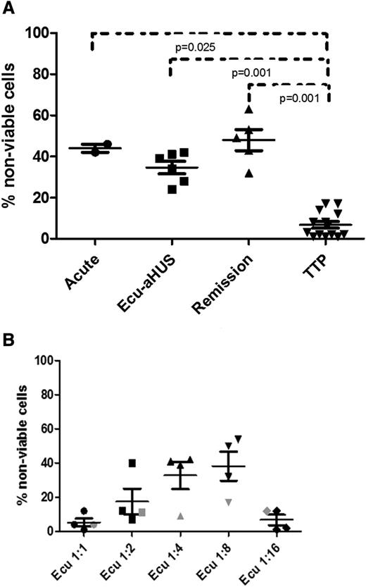 Figure 5. WST-1 cell viability assay in patients with aHUS. (A) Similarly increased percentages of nonviable TF1 cells among aHUS patients in different disease states (acute phase, eculizumab treatment, and remission) compared with TTP patients. (B) Effects of serial dilution of eculizumab-treated serum on cell viability (1:1, 1:2, 1:4, 1:8, and 1:16). All aHUS patients showed no increase in killing at 1:1 and 1:16 dilutions, 2 of the 3 aHUS patients had no increase in killing at 1:2, and all 3 aHUS patients showed increased killing at 1:4 and 1:8 dilutions. Serum from a PNH patient treated with eculizumab (indicated by gray symbols) showed no increase in killing at any dilution. Ecu-aHUS, aHUS patient treated with eculizumab.