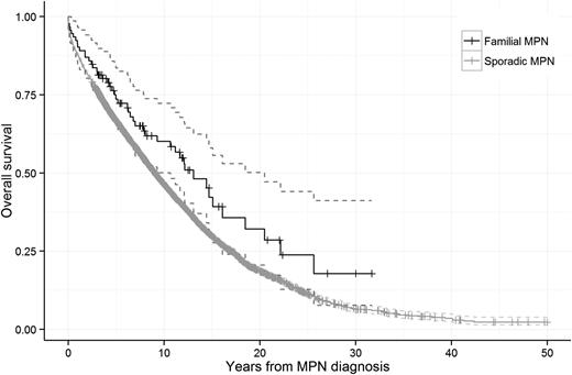 Figure 1. Survival in patients with sporadic and familial MPNs. The HR of death from any cause was 1.1 (95% CI, 0.9-1.5; P = .39) when familial MPN patients were compared with sporadic MPN patients.
