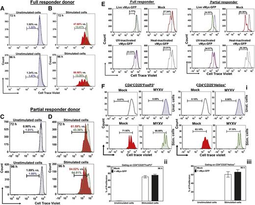 Figure 2. MYXV impairs activation-induced proliferation of human effector T lymphocytes. To determine whether MYXV can impair the postactivation functions of T lymphocytes, the levels of cell proliferation of stimulated T lymphocytes were assessed using flow cytometry. T cells were preloaded with the tracking dye CTV at 37°C for 20 minutes and then either mock-treated or incubated with ± anti-CD3/CD28 microbeads as described in “Methods.” T lymphocytes were then incubated in a humidified chamber at 37°C, and 5% CO2 for 72 hours or 96 hours to allow for the proliferation of stimulated T cells. At the indicated time points, cells were stained for CD3, CD4, CD8, CD25, and CD69. FCS-Express version 4 was used to analyze the characteristic subpopulations of dividing lymphocytes, and to determine the percentage of proliferation, the proliferation index (PI) and the division index (DI) (see supplemental Methods for a detailed description). (A) Histograms showing populations of mock-treated T lymphocytes (black outline) and MYXV-treated T lymphocytes (blue diagonal) in unstimulated conditions at 72 and 96 hours. The histograms reveal no CTV shift to the left, indicating low numbers in proliferation, and complete overlap when treated with MYXV, indicating no effect of MYXV on lymphocyte proliferation of unstimulated T cells. (B) In stimulated conditions, the mock-treated T lymphocytes (red) proliferate as evidence by leftward CTV stain shifting of the population. However, the MYXV-treated T cells (green diagonal) remains unchanged, indicating full suppression of T cell proliferation. This case is representative of a full responder donor. (C) Control treatments, in unstimulated conditions, showing lack of T-cell proliferation in a partial responder donor. (D) Under stimulated conditions with a partial responder donor, the mock-treated T lymphocytes (red) proliferate as evidence by leftward shifting of the CTV-stained population. However, the MYXV-treated T cells (green diagonal) exhibit an intermediate CTV shifted pattern, indicating partial suppression proliferation by MYXV. (E) To determine whether live virus is needed to suppress the proliferation of T cells, T lymphocytes were incubated with live vMyx-GFP, heat-inactivated vMyx-GFP, or UV-inactivated vMyx-GFP at an equivalent MOI = 10 and ± anti-CD3/CD28 beads. After 72 hours, the proliferation of CTV-tagged T cells was evaluated using flow cytometry. Data indicate that proliferation of T cells is suppressed only in the presence of live MYXV. In contrast, inactivated MYXV did not affect the activation-induced proliferation of T cells. (F) To investigate whether MYXV can affect Tregs, proliferation of nTregs was evaluated using flow cytometry. (i) Histograms of 1 representative donor, showing the proliferation patterns of CTV-tagged CD4+CD25+FoxP3+ (left panels) and CD4+CD25+Helios+ (right panels). (ii-iii) Summaries of the percentage of proliferation of CTV-tagged CD4+CD25+FoxP3+ and CD4+CD25+Helios+, respectively, of different donors (N = 4).