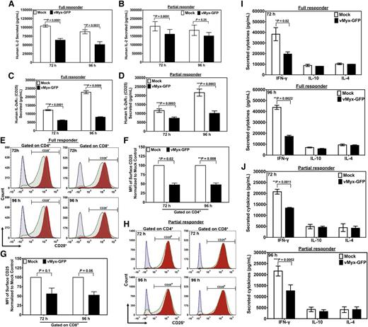 Figure 4. MYXV downregulates the expression IL-2, IL2Rα, and IFN-γ in activated human T cells. To determine whether MYXV infection affects the expression of IL-2 and the IL-2α chain receptor (IL-2Rα, aka CD25), about 1 × 106 of mock-treated (ie, without adding virus) or MYXV-treated human T cells and stimulated with anti-CD3/CD28–coated microbeads were culturing for 72 hours, or 96 hours at 37°C, 5% CO2. Supernatants were collected and analyzed using human IL-2 or human IL-2Rα ELISA. (A-B) MYXV decreases the secretion of IL-2 compared with mock-treated and stimulated T cells. (C-D) Soluble IL-2Rα was significantly downregulated upon infection of activated T cells with MYXV at the indicated time points. (E) Histograms generated from the flow cytometric analysis suggest that MYXV also inhibits the expression of the surface IL-2Rα (CD25) in stimulated and full responder samples (green histograms) as compared with mock-treated and stimulated samples (red histograms). Black histograms correspond to mock-treated T cells and unstimulated T cells, whereas blue histograms correspond to MYXV-treated and unstimulated T cells. (F-G) From the histograms of stimulated samples shown in panel E, the mean fluorescent intensity (MFI) was calculated and is reported as the percentage relative to mock. (F) The MFI of CD25 gated on CD4+. (G) The MFI of CD25 gated on CD8+. Results represent the mean ± standard error of the mean (SEM) of at least 4 different donors. (H) MYXV did not affect the levels of expression of CD25 in the surface of activated lymphocytes of partial responders. (I-J) MYXV affects the expression of IFN-γ, IL-4, and IL-10 in activated human T cells. After culturing activated T cells for 72 hours or 96 hours, with or without virus infection, 1 × 106 of cells were pelleted and the supernatants of both (I) full responders and (J) partial responders used to evaluate the levels of secreted cytokines such as IL-4, IL-10, and IFN-γ utilizing a Luminex platform. MYXV inhibited the secretion of IFN-γ in all donors tested (I-J) at 72 hours, or 96 hours following stimulation as compared with mock-treated samples; whereas the secretion of the cytokines IL-4 and IL-10 was not affected by MYXV-treated vs mock-treated T cells. Results shown correspond to the mean ± SEM of at least 3 different full responder donors, and 3 different partial responder donors.
