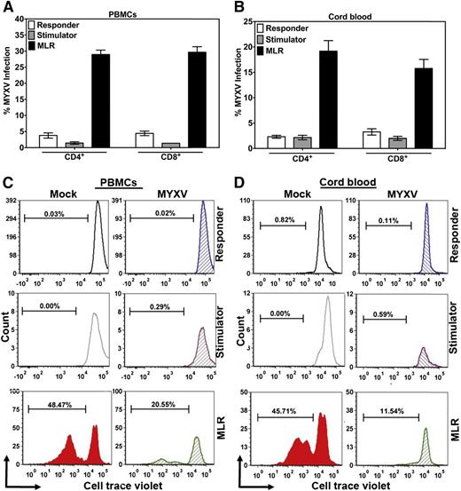 Figure 5. Effect of MYXV on infection, proliferation, IL-2 and IL-2Rα secretion of T cells allostimulated via MLR. To investigate whether MYXV affects the functionality of T cells in the context of allostimulation, in vitro MLR assays were carried out. PBMCs and CB from healthy donors were used to isolate MNCs. Stimulator cells were irradiated using 3000 cGy from a Cs157 and 5 × 105 of cells were plated in triplicate into 96-well plates. Responder cells were mock-treated or MYXV-treated and then 1 × 105 cells were seeded in triplicate into empty wells or in wells containing irradiated stimulator cells. After culturing for 72 hours or 96 hours, levels of infection (A-B) and proliferation (C-D) were evaluated using flow cytometry.