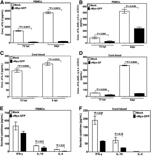 Figure 6. Effect of MYXV on the expression of IFN-γ, IL-4, and IL-10 by T cells allostimulated via MLR. To determine whether MYXV infection affects the expression of IL-2 and the IL-2 α chain receptor (IL-2Rα, aka CD25) in the setting of allostimulation via MLR, PBMCs and CB cells, from healthy donors were used to isolate MNCs. A total of 1 × 105 mock-treated (ie, no virus) responder cells or MYXV-treated responder cells were mixed with 5 × 105 irradiated stimulator cells. Cocultures were incubated for 72 hours or 6 days at 37°C, 5% CO2. At the indicated time points, supernatants were collected to carry out ELISA and multiplex assays. (A-B) ELISAs of IL-2 and IL-2Rα of PBMCs. (C-D) ELISAs of IL-2 and IL-2Rα of CB. (E-F) Multiplex assays were used to quantify the levels of secretion of IFN-γ, IL-4, and IL10 from PBMCs and CB cells, respectively.