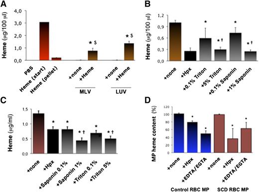 Figure 2. Characterization of heme interactions with MP membranes. We synthetized MLVs or LUVs in vitro. (A) We incubated MLVs and LUVs (5000 vesicles/100 μL) in 50 μM heme or PBS (+ none) for 1 hour. Vesicles were then washed and concentrated in PBS. We quantified heme in vesicles alone and in heme-incubated vesicles by spectrophotometry (Abs398), compared with serial heme dilutions. Abs398 was also assessed in the initial heme solution before (start) and after ultracentrifugation without vesicles (pellet). Abs398 was measured in vesicles prior to or after incubation in heme. $P < .05 vs heme after ultracentrifugation (pellet); $P < .05 vs vesicles + none. (B) Heme-incubated MLVs were treated for 1 hour with triton and saponin (up to 5%) or Hpx (10 μM). Abs398 was then measured after de novo ulracentrifugation. *P < .01 vs MLV + none; †P < .05 vs lower detergent concentrations. (C) SCD erythrocyte MPs were incubated with triton or saponin (up to 5%), and Abs398 was measured compared with a heme dilution curve. *P < .05 vs MPs + none; †P < .05 vs low detergent concentrations. (D) In similar experiments, initial MP heme content was expressed at 100%. Control and SCD erythrocyte MPs (5000 PS+ MPs/100 μL; n = 4) were incubated with Hpx (2 μM) or EGTA-EDTA mix (both at 250 μM). *P < .05 vs MP + none.
