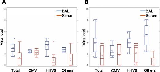 Figure 1. Comparison of viral load between BAL and serum. (A) Viral load in samples from patients with DAH (N = 20). Each group indicates viral load in BAL (blue box) and serum (red box). P values are .002, .88, .002, and .30 in total, CMV, HHV-6, and others, respectively. (B) Viral load in samples from patients without DAH (N = 19). Each group indicates viral titer in BAL (blue box) and serum (red box). P values are .003, .66, .030, and .055 in total, CMV, HHV-6, and others, respectively.