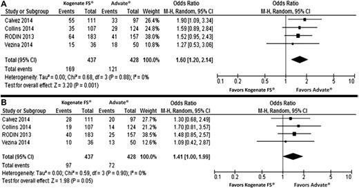 Figure 1. Forest plots of the unadjusted risk of total inhibitor development. (A) High-titer inhibitor development; (B) development in previously untreated patients receiving Kogenate FS or Advate. The analysis on pooled adjusted ORs for inhibitors and high-titer inhibitor development is reported in the text.