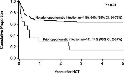 Figure 1. Probability of survival after HCT by history of opportunistic infection before HCT.