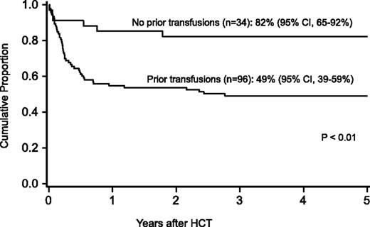 Figure 2. Probability of survival after HCT by history of transfusions before HCT.