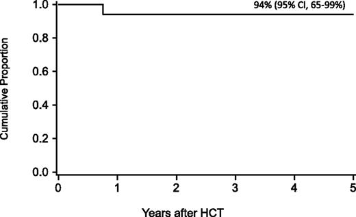 Figure 3. Probability of survival after HCT in patients without a prior history of opportunistic infection or transfusions who received conditioning with TBI 300 cGy and thymic shielding, CY, FLU, and ATG.