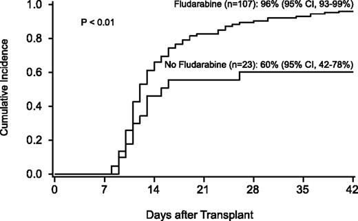 Figure 4. Probability of neutrophil recovery by use of fludarabine in the conditioning regimen.