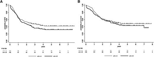 Figure 1. Outcome by randomization arm. (A) EFS by randomization arm. At 5 years, the EFS rate was estimated at 32.1% (95% CI, 24.0-40.4) in arm B vs 42.2% (95% CI, 33.5-50.6) in arm A (P = .13). (B) OS by randomization arm. At 5 years, the OS rate was estimated at 43.0% (95% CI, 33.9-51.7) in arm B vs 48.3% (95% CI, 39.2-56.8) in arm A (P = .37).