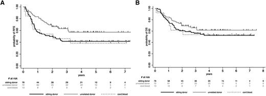Figure 2. Post-SCT outcome by stem cell source (allogeneic SCT cohort). (A) Post-SCT RFS by stem cell source. At 5 years, the posttransplant RFS rate was 57.1% (95% CI, 44.1-68.2) in patients who received SCT from unrelated donors, 41.6% (95% CI, 30.0-52.4) in those who received SCT from sibling donors, and 38.5% (95% CI, 14.0-62.8) in those who received CB-SCT (P = .22). (B) Post-SCT OS by stem cell source. At 5 years, the posttransplant OS rate was 61.7% (95% CI, 48.7-72.3) in patients who received SCT from unrelated donors, 52.3% (95% CI, 40.1-63.2) in those who received SCT from sibling donors, and 53.9% (95% CI, 24.8-76.0) in those who received CB-SCT (P = .52).