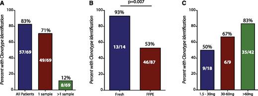 Figure 1. Calibration and performance of Ig-HTS. (A) The overall success rate of tumor clonotype identification is shown per patient (left bar) and further broken down when considering number of biopsy specimens (right two bars). (B) When considering all samples assayed, fresh/frozen tumor biopsy specimens had a significantly higher rate of tumor clonotype detection compared with formalin-fixed paraffin-embedded (FFPE) specimens (Fisher exact, P = .007). (C) The success rate of tumor clonotype identification from biopsy specimens was associated with the available yield of DNA input for the reaction. An increasing success rate can be seen with increased input mass. Samples with less than minimum required DNA input (<1.5 ng) were not assayed and are therefore excluded from all panels.
