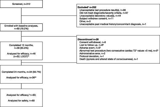 Figure 1. Patient disposition. † indicates that a patient could have multiple reasons for screening failure. ‡, The primary efficacy end point was assessed using the full analysis set. §, Five patients from Egypt and 1 patient from Italy. ‖AEs that led to discontinuation were abdominal pain (2), arthritis (1), drug rash with eosinophilia and systemic symptoms (1), and pruritus (1). ¶, Four patients had mT2* <6 ms at baseline, and 1 patient had mT2* of 6.1 ms at study entry. ††, Last available value within month 12 window included in efficacy analysis, with exception of month 12 mT2* where LOCF was used. ‡‡, Two patients were measured within the month 24 window and were included in efficacy analyses, but failed to complete the full 24 months.