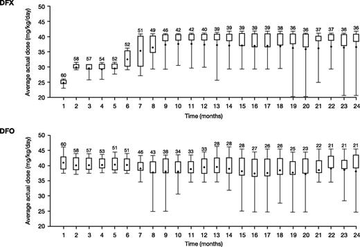Figure 2. Mean daily dose in patients treated with DFX-DFO in combination followed by DFX monotherapy over 24 months. The length of the box represents the interquartile range (distance between the 25th and 75th percentiles); the whiskers extend to the 10th and 90th percentile. The means are presented as dots.