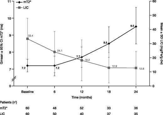 Figure 3. mT2* and LIC in patients treated with DFX-DFO in combination followed by DFX monotherapy over 24 months. † indicates that month value was the last available value within each visit window, for example, days 1 to 210, 211 to 390, 391 to 570, and 571 to 750 for months 6, 12, 18, and 24, respectively, with the exception of month 12 mT2* where last observation carried forward was used. Hence, although 34 patients completed 24 months, 36 or 35 patients had an mT2* or LIC measurement within the visit window.